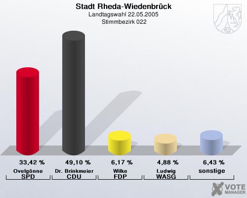 Stadt Rheda-Wiedenbrck, Landtagswahl 22.05.2005,  Stimmbezirk 022: Ovelgnne SPD: 33,42 %. Dr. Brinkmeier CDU: 49,10 %. Wilke FDP: 6,17 %. Ludwig WASG: 4,88 %. sonstige: 6,43 %. 
