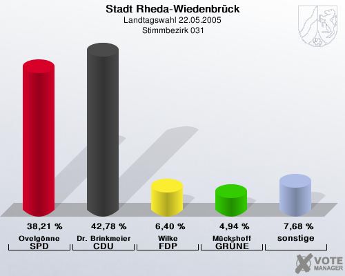 Stadt Rheda-Wiedenbrck, Landtagswahl 22.05.2005,  Stimmbezirk 031: Ovelgnne SPD: 38,21 %. Dr. Brinkmeier CDU: 42,78 %. Wilke FDP: 6,40 %. Mckshoff GRNE: 4,94 %. sonstige: 7,68 %. 
