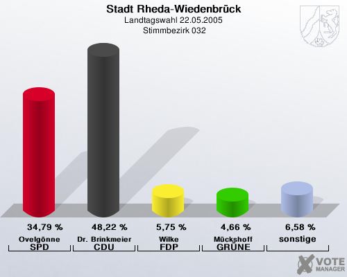 Stadt Rheda-Wiedenbrck, Landtagswahl 22.05.2005,  Stimmbezirk 032: Ovelgnne SPD: 34,79 %. Dr. Brinkmeier CDU: 48,22 %. Wilke FDP: 5,75 %. Mckshoff GRNE: 4,66 %. sonstige: 6,58 %. 