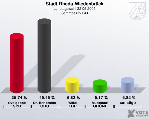 Stadt Rheda-Wiedenbrck, Landtagswahl 22.05.2005,  Stimmbezirk 041: Ovelgnne SPD: 35,74 %. Dr. Brinkmeier CDU: 45,45 %. Wilke FDP: 6,82 %. Mckshoff GRNE: 5,17 %. sonstige: 6,82 %. 