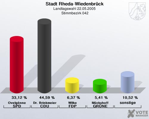 Stadt Rheda-Wiedenbrck, Landtagswahl 22.05.2005,  Stimmbezirk 042: Ovelgnne SPD: 33,12 %. Dr. Brinkmeier CDU: 44,59 %. Wilke FDP: 6,37 %. Mckshoff GRNE: 5,41 %. sonstige: 10,52 %. 