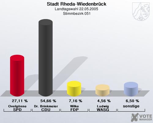 Stadt Rheda-Wiedenbrck, Landtagswahl 22.05.2005,  Stimmbezirk 051: Ovelgnne SPD: 27,11 %. Dr. Brinkmeier CDU: 54,66 %. Wilke FDP: 7,16 %. Ludwig WASG: 4,56 %. sonstige: 6,50 %. 