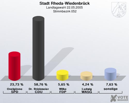 Stadt Rheda-Wiedenbrck, Landtagswahl 22.05.2005,  Stimmbezirk 052: Ovelgnne SPD: 23,73 %. Dr. Brinkmeier CDU: 58,76 %. Wilke FDP: 5,65 %. Ludwig WASG: 4,24 %. sonstige: 7,63 %. 