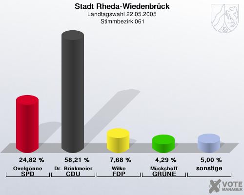Stadt Rheda-Wiedenbrck, Landtagswahl 22.05.2005,  Stimmbezirk 061: Ovelgnne SPD: 24,82 %. Dr. Brinkmeier CDU: 58,21 %. Wilke FDP: 7,68 %. Mckshoff GRNE: 4,29 %. sonstige: 5,00 %. 