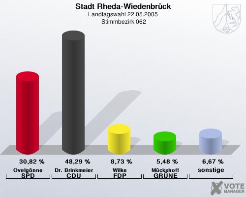 Stadt Rheda-Wiedenbrck, Landtagswahl 22.05.2005,  Stimmbezirk 062: Ovelgnne SPD: 30,82 %. Dr. Brinkmeier CDU: 48,29 %. Wilke FDP: 8,73 %. Mckshoff GRNE: 5,48 %. sonstige: 6,67 %. 