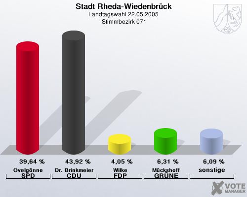 Stadt Rheda-Wiedenbrck, Landtagswahl 22.05.2005,  Stimmbezirk 071: Ovelgnne SPD: 39,64 %. Dr. Brinkmeier CDU: 43,92 %. Wilke FDP: 4,05 %. Mckshoff GRNE: 6,31 %. sonstige: 6,09 %. 