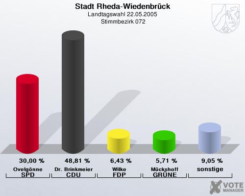 Stadt Rheda-Wiedenbrck, Landtagswahl 22.05.2005,  Stimmbezirk 072: Ovelgnne SPD: 30,00 %. Dr. Brinkmeier CDU: 48,81 %. Wilke FDP: 6,43 %. Mckshoff GRNE: 5,71 %. sonstige: 9,05 %. 