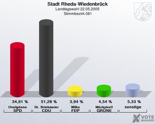 Stadt Rheda-Wiedenbrck, Landtagswahl 22.05.2005,  Stimmbezirk 081: Ovelgnne SPD: 34,91 %. Dr. Brinkmeier CDU: 51,28 %. Wilke FDP: 3,94 %. Mckshoff GRNE: 4,54 %. sonstige: 5,33 %. 