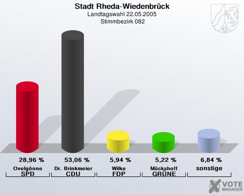 Stadt Rheda-Wiedenbrck, Landtagswahl 22.05.2005,  Stimmbezirk 082: Ovelgnne SPD: 28,96 %. Dr. Brinkmeier CDU: 53,06 %. Wilke FDP: 5,94 %. Mckshoff GRNE: 5,22 %. sonstige: 6,84 %. 
