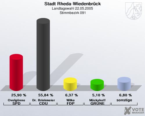 Stadt Rheda-Wiedenbrck, Landtagswahl 22.05.2005,  Stimmbezirk 091: Ovelgnne SPD: 25,90 %. Dr. Brinkmeier CDU: 55,84 %. Wilke FDP: 6,37 %. Mckshoff GRNE: 5,10 %. sonstige: 6,80 %. 