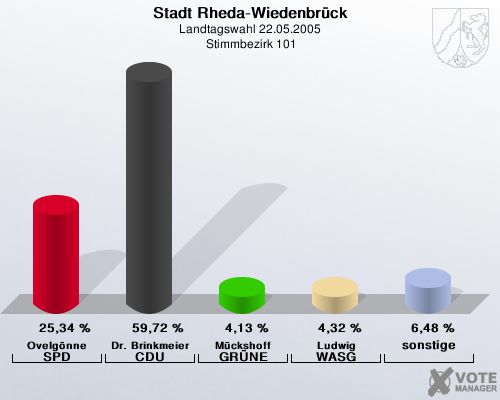 Stadt Rheda-Wiedenbrck, Landtagswahl 22.05.2005,  Stimmbezirk 101: Ovelgnne SPD: 25,34 %. Dr. Brinkmeier CDU: 59,72 %. Mckshoff GRNE: 4,13 %. Ludwig WASG: 4,32 %. sonstige: 6,48 %. 