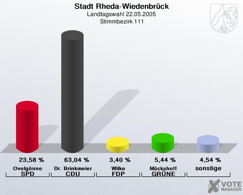 Stadt Rheda-Wiedenbrck, Landtagswahl 22.05.2005,  Stimmbezirk 111: Ovelgnne SPD: 23,58 %. Dr. Brinkmeier CDU: 63,04 %. Wilke FDP: 3,40 %. Mckshoff GRNE: 5,44 %. sonstige: 4,54 %. 