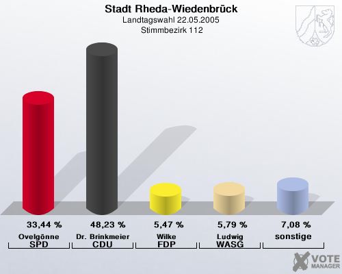 Stadt Rheda-Wiedenbrck, Landtagswahl 22.05.2005,  Stimmbezirk 112: Ovelgnne SPD: 33,44 %. Dr. Brinkmeier CDU: 48,23 %. Wilke FDP: 5,47 %. Ludwig WASG: 5,79 %. sonstige: 7,08 %. 