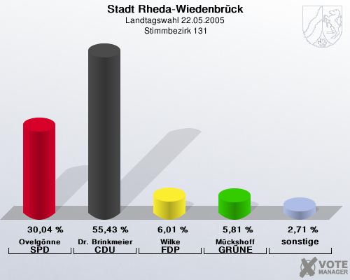 Stadt Rheda-Wiedenbrck, Landtagswahl 22.05.2005,  Stimmbezirk 131: Ovelgnne SPD: 30,04 %. Dr. Brinkmeier CDU: 55,43 %. Wilke FDP: 6,01 %. Mckshoff GRNE: 5,81 %. sonstige: 2,71 %. 