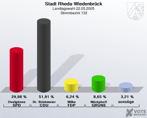 Stadt Rheda-Wiedenbrck, Landtagswahl 22.05.2005,  Stimmbezirk 132: Ovelgnne SPD: 29,98 %. Dr. Brinkmeier CDU: 51,91 %. Wilke FDP: 6,24 %. Mckshoff GRNE: 8,65 %. sonstige: 3,21 %. 