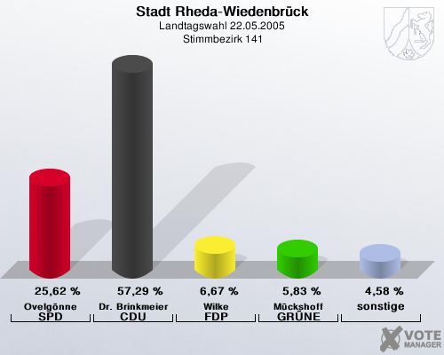 Stadt Rheda-Wiedenbrck, Landtagswahl 22.05.2005,  Stimmbezirk 141: Ovelgnne SPD: 25,62 %. Dr. Brinkmeier CDU: 57,29 %. Wilke FDP: 6,67 %. Mckshoff GRNE: 5,83 %. sonstige: 4,58 %. 