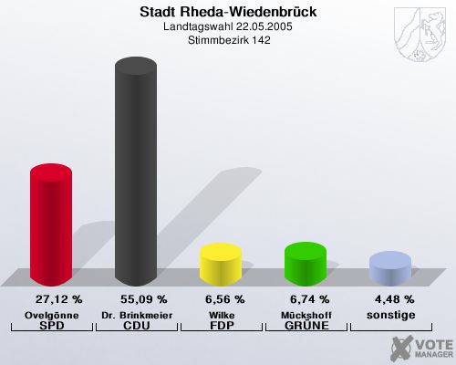 Stadt Rheda-Wiedenbrck, Landtagswahl 22.05.2005,  Stimmbezirk 142: Ovelgnne SPD: 27,12 %. Dr. Brinkmeier CDU: 55,09 %. Wilke FDP: 6,56 %. Mckshoff GRNE: 6,74 %. sonstige: 4,48 %. 