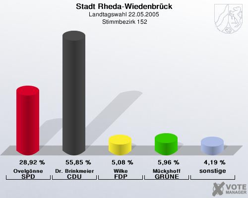 Stadt Rheda-Wiedenbrck, Landtagswahl 22.05.2005,  Stimmbezirk 152: Ovelgnne SPD: 28,92 %. Dr. Brinkmeier CDU: 55,85 %. Wilke FDP: 5,08 %. Mckshoff GRNE: 5,96 %. sonstige: 4,19 %. 
