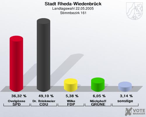 Stadt Rheda-Wiedenbrck, Landtagswahl 22.05.2005,  Stimmbezirk 161: Ovelgnne SPD: 36,32 %. Dr. Brinkmeier CDU: 49,10 %. Wilke FDP: 5,38 %. Mckshoff GRNE: 6,05 %. sonstige: 3,14 %. 