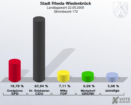 Stadt Rheda-Wiedenbrck, Landtagswahl 22.05.2005,  Stimmbezirk 172: Ovelgnne SPD: 18,78 %. Dr. Brinkmeier CDU: 62,94 %. Wilke FDP: 7,11 %. Mckshoff GRNE: 6,09 %. sonstige: 5,08 %. 