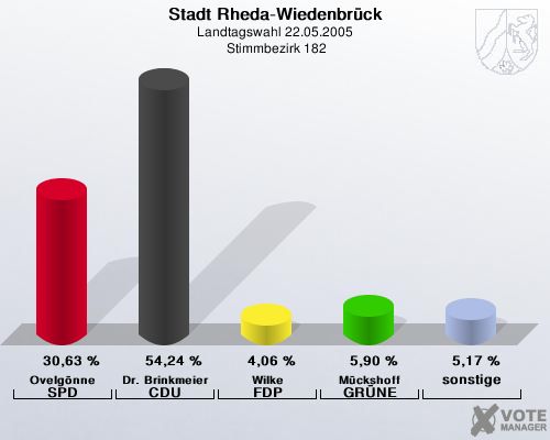 Stadt Rheda-Wiedenbrck, Landtagswahl 22.05.2005,  Stimmbezirk 182: Ovelgnne SPD: 30,63 %. Dr. Brinkmeier CDU: 54,24 %. Wilke FDP: 4,06 %. Mckshoff GRNE: 5,90 %. sonstige: 5,17 %. 