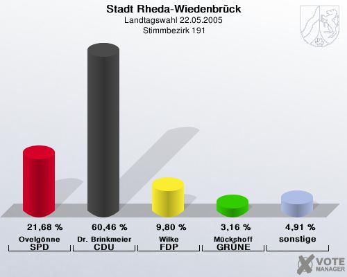 Stadt Rheda-Wiedenbrck, Landtagswahl 22.05.2005,  Stimmbezirk 191: Ovelgnne SPD: 21,68 %. Dr. Brinkmeier CDU: 60,46 %. Wilke FDP: 9,80 %. Mckshoff GRNE: 3,16 %. sonstige: 4,91 %. 