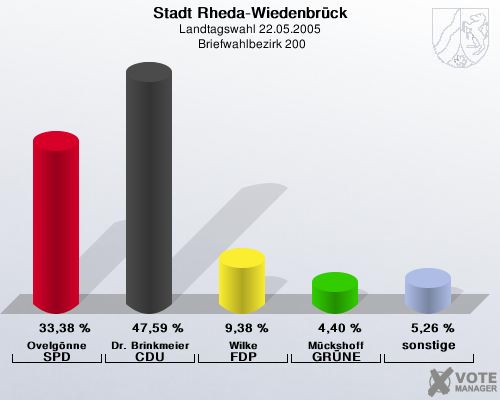 Stadt Rheda-Wiedenbrck, Landtagswahl 22.05.2005,  Briefwahlbezirk 200: Ovelgnne SPD: 33,38 %. Dr. Brinkmeier CDU: 47,59 %. Wilke FDP: 9,38 %. Mckshoff GRNE: 4,40 %. sonstige: 5,26 %. 