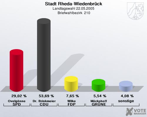 Stadt Rheda-Wiedenbrck, Landtagswahl 22.05.2005,  Briefwahlbezirk  210: Ovelgnne SPD: 29,02 %. Dr. Brinkmeier CDU: 53,69 %. Wilke FDP: 7,65 %. Mckshoff GRNE: 5,54 %. sonstige: 4,08 %. 