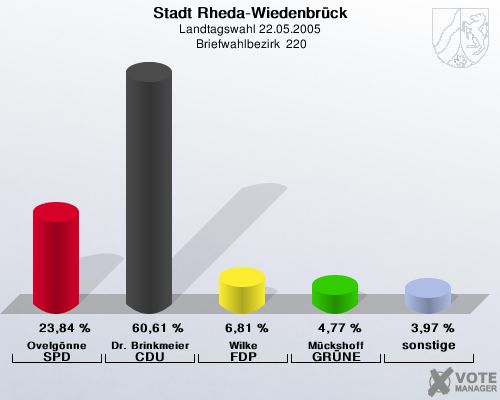 Stadt Rheda-Wiedenbrck, Landtagswahl 22.05.2005,  Briefwahlbezirk  220: Ovelgnne SPD: 23,84 %. Dr. Brinkmeier CDU: 60,61 %. Wilke FDP: 6,81 %. Mckshoff GRNE: 4,77 %. sonstige: 3,97 %. 