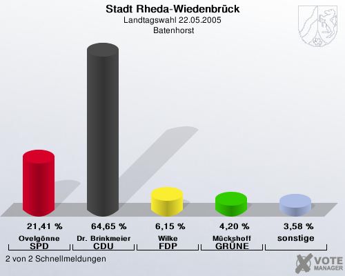 Stadt Rheda-Wiedenbrck, Landtagswahl 22.05.2005,  Batenhorst: Ovelgnne SPD: 21,41 %. Dr. Brinkmeier CDU: 64,65 %. Wilke FDP: 6,15 %. Mckshoff GRNE: 4,20 %. sonstige: 3,58 %. 2 von 2 Schnellmeldungen