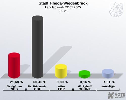 Stadt Rheda-Wiedenbrck, Landtagswahl 22.05.2005,  St. Vit: Ovelgnne SPD: 21,68 %. Dr. Brinkmeier CDU: 60,46 %. Wilke FDP: 9,80 %. Mckshoff GRNE: 3,16 %. sonstige: 4,91 %. 
