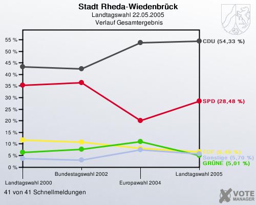 Stadt Rheda-Wiedenbrck, Landtagswahl 22.05.2005,  Verlauf Gesamtergebnis: 41 von 41 Schnellmeldungen