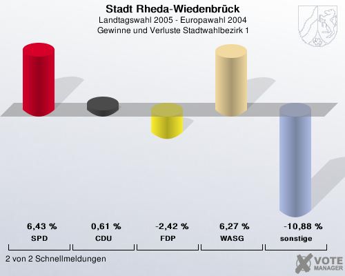 Stadt Rheda-Wiedenbrck, Landtagswahl 2005 - Europawahl 2004,  Gewinne und Verluste Stadtwahlbezirk 1: SPD: 6,43 %. CDU: 0,61 %. FDP: -2,42 %. WASG: 6,27 %. sonstige: -10,88 %. 2 von 2 Schnellmeldungen
