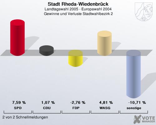 Stadt Rheda-Wiedenbrck, Landtagswahl 2005 - Europawahl 2004,  Gewinne und Verluste Stadtwahlbezirk 2: SPD: 7,59 %. CDU: 1,07 %. FDP: -2,76 %. WASG: 4,81 %. sonstige: -10,71 %. 2 von 2 Schnellmeldungen