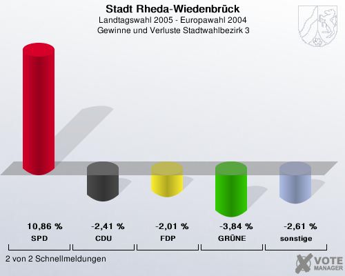 Stadt Rheda-Wiedenbrck, Landtagswahl 2005 - Europawahl 2004,  Gewinne und Verluste Stadtwahlbezirk 3: SPD: 10,86 %. CDU: -2,41 %. FDP: -2,01 %. GRNE: -3,84 %. sonstige: -2,61 %. 2 von 2 Schnellmeldungen