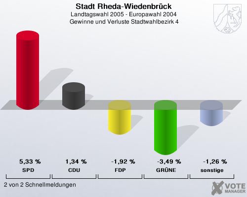 Stadt Rheda-Wiedenbrck, Landtagswahl 2005 - Europawahl 2004,  Gewinne und Verluste Stadtwahlbezirk 4: SPD: 5,33 %. CDU: 1,34 %. FDP: -1,92 %. GRNE: -3,49 %. sonstige: -1,26 %. 2 von 2 Schnellmeldungen