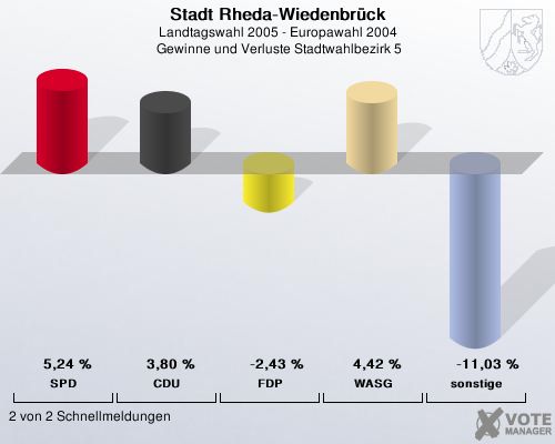Stadt Rheda-Wiedenbrck, Landtagswahl 2005 - Europawahl 2004,  Gewinne und Verluste Stadtwahlbezirk 5: SPD: 5,24 %. CDU: 3,80 %. FDP: -2,43 %. WASG: 4,42 %. sonstige: -11,03 %. 2 von 2 Schnellmeldungen