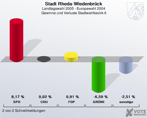 Stadt Rheda-Wiedenbrck, Landtagswahl 2005 - Europawahl 2004,  Gewinne und Verluste Stadtwahlbezirk 6: SPD: 8,17 %. CDU: 0,02 %. FDP: 0,91 %. GRNE: -6,59 %. sonstige: -2,51 %. 2 von 2 Schnellmeldungen
