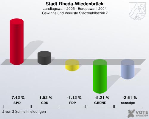 Stadt Rheda-Wiedenbrck, Landtagswahl 2005 - Europawahl 2004,  Gewinne und Verluste Stadtwahlbezirk 7: SPD: 7,42 %. CDU: 1,52 %. FDP: -1,12 %. GRNE: -5,21 %. sonstige: -2,61 %. 2 von 2 Schnellmeldungen