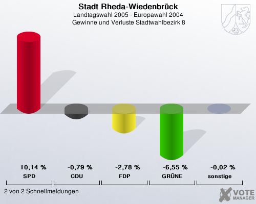 Stadt Rheda-Wiedenbrck, Landtagswahl 2005 - Europawahl 2004,  Gewinne und Verluste Stadtwahlbezirk 8: SPD: 10,14 %. CDU: -0,79 %. FDP: -2,78 %. GRNE: -6,55 %. sonstige: -0,02 %. 2 von 2 Schnellmeldungen