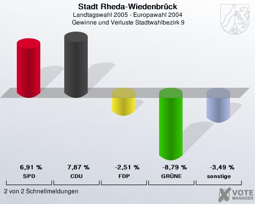 Stadt Rheda-Wiedenbrck, Landtagswahl 2005 - Europawahl 2004,  Gewinne und Verluste Stadtwahlbezirk 9: SPD: 6,91 %. CDU: 7,87 %. FDP: -2,51 %. GRNE: -8,79 %. sonstige: -3,49 %. 2 von 2 Schnellmeldungen