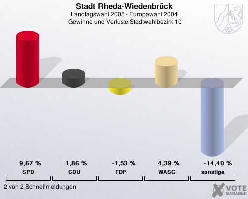 Stadt Rheda-Wiedenbrck, Landtagswahl 2005 - Europawahl 2004,  Gewinne und Verluste Stadtwahlbezirk 10: SPD: 9,67 %. CDU: 1,86 %. FDP: -1,53 %. WASG: 4,39 %. sonstige: -14,40 %. 2 von 2 Schnellmeldungen
