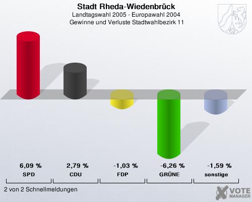 Stadt Rheda-Wiedenbrck, Landtagswahl 2005 - Europawahl 2004,  Gewinne und Verluste Stadtwahlbezirk 11: SPD: 6,09 %. CDU: 2,79 %. FDP: -1,03 %. GRNE: -6,26 %. sonstige: -1,59 %. 2 von 2 Schnellmeldungen
