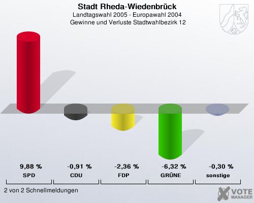 Stadt Rheda-Wiedenbrck, Landtagswahl 2005 - Europawahl 2004,  Gewinne und Verluste Stadtwahlbezirk 12: SPD: 9,88 %. CDU: -0,91 %. FDP: -2,36 %. GRNE: -6,32 %. sonstige: -0,30 %. 2 von 2 Schnellmeldungen