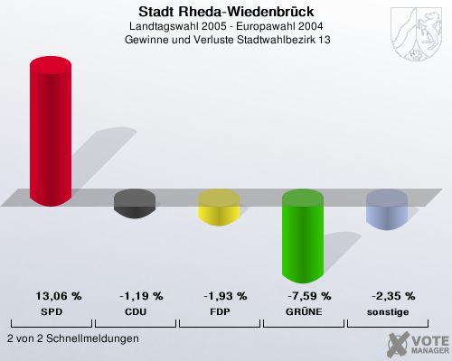 Stadt Rheda-Wiedenbrck, Landtagswahl 2005 - Europawahl 2004,  Gewinne und Verluste Stadtwahlbezirk 13: SPD: 13,06 %. CDU: -1,19 %. FDP: -1,93 %. GRNE: -7,59 %. sonstige: -2,35 %. 2 von 2 Schnellmeldungen