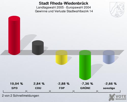 Stadt Rheda-Wiedenbrck, Landtagswahl 2005 - Europawahl 2004,  Gewinne und Verluste Stadtwahlbezirk 14: SPD: 10,04 %. CDU: 2,84 %. FDP: -2,88 %. GRNE: -7,36 %. sonstige: -2,66 %. 2 von 2 Schnellmeldungen