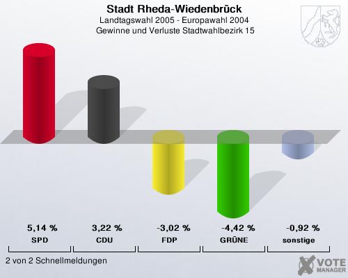 Stadt Rheda-Wiedenbrck, Landtagswahl 2005 - Europawahl 2004,  Gewinne und Verluste Stadtwahlbezirk 15: SPD: 5,14 %. CDU: 3,22 %. FDP: -3,02 %. GRNE: -4,42 %. sonstige: -0,92 %. 2 von 2 Schnellmeldungen