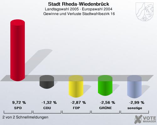 Stadt Rheda-Wiedenbrck, Landtagswahl 2005 - Europawahl 2004,  Gewinne und Verluste Stadtwahlbezirk 16: SPD: 9,72 %. CDU: -1,32 %. FDP: -2,87 %. GRNE: -2,56 %. sonstige: -2,99 %. 2 von 2 Schnellmeldungen