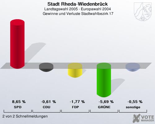 Stadt Rheda-Wiedenbrck, Landtagswahl 2005 - Europawahl 2004,  Gewinne und Verluste Stadtwahlbezirk 17: SPD: 8,65 %. CDU: -0,61 %. FDP: -1,77 %. GRNE: -5,69 %. sonstige: -0,55 %. 2 von 2 Schnellmeldungen