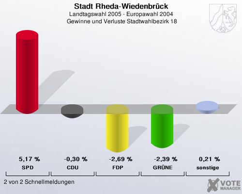 Stadt Rheda-Wiedenbrck, Landtagswahl 2005 - Europawahl 2004,  Gewinne und Verluste Stadtwahlbezirk 18: SPD: 5,17 %. CDU: -0,30 %. FDP: -2,69 %. GRNE: -2,39 %. sonstige: 0,21 %. 2 von 2 Schnellmeldungen